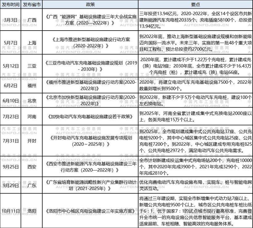政策支持体系日益完善，推动新能源充电基础设施建设稳步发展
