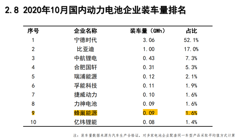蜂巢能源电池日：无钴电池开启预定，整体装机量欲冲击全国前3
