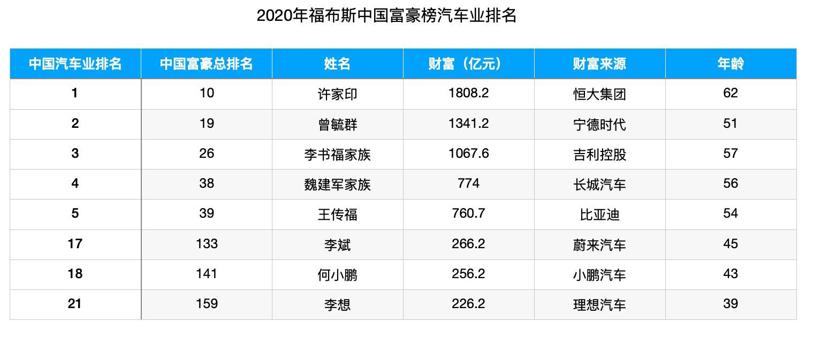 那些在2020年暴富的汽车圈大佬