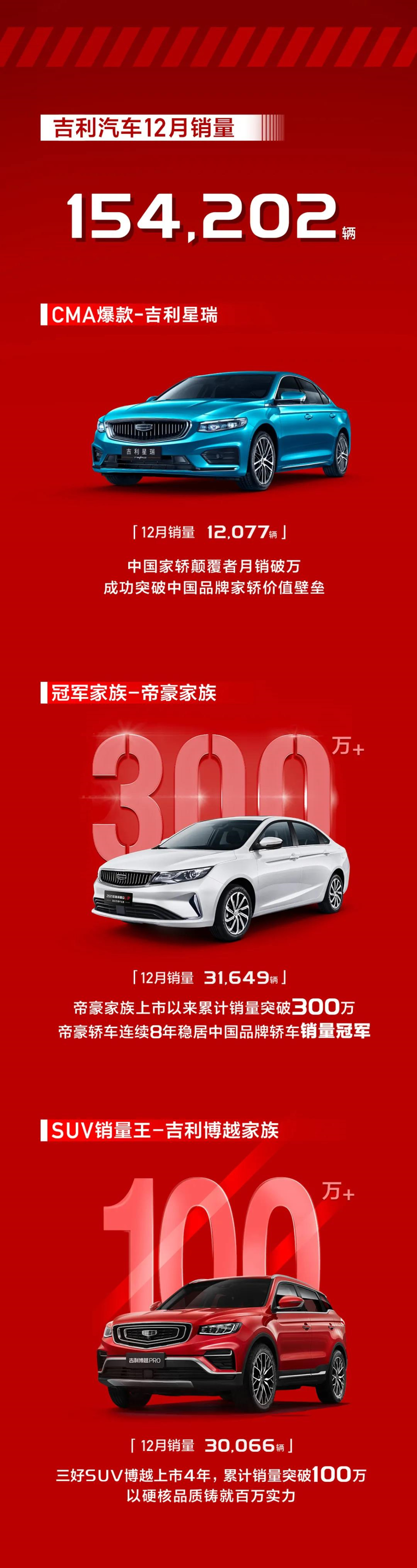 吉利12月销量出炉，完成全年销量目标、新产品星瑞销量破万