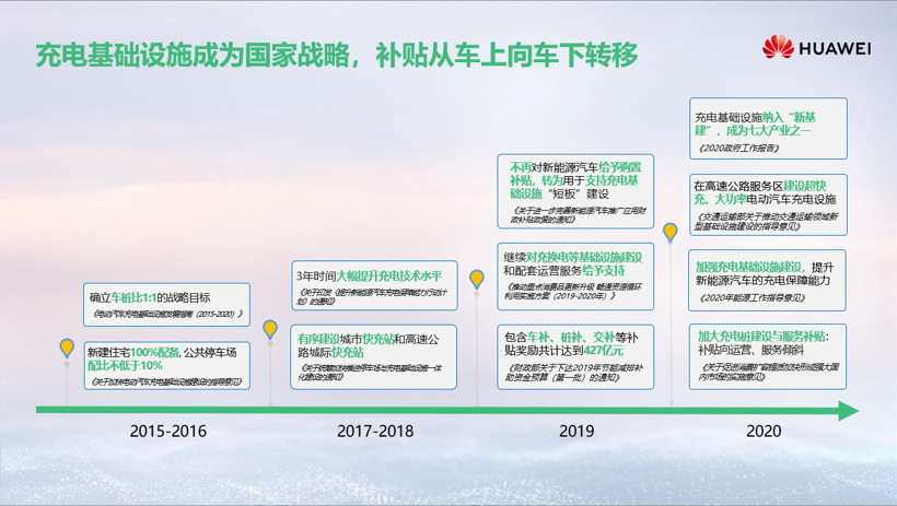 关注！华为坚定布局高压快充平台方案