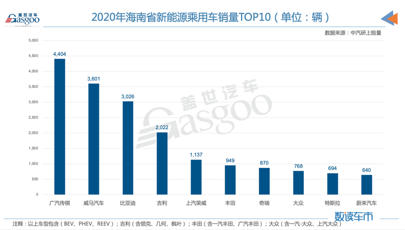 传祺、威马和比亚迪成海南新能源大赢家