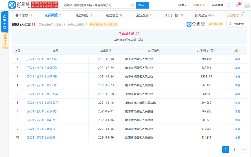 拜腾汽车关联公司再被执行，累计12次，超700万元