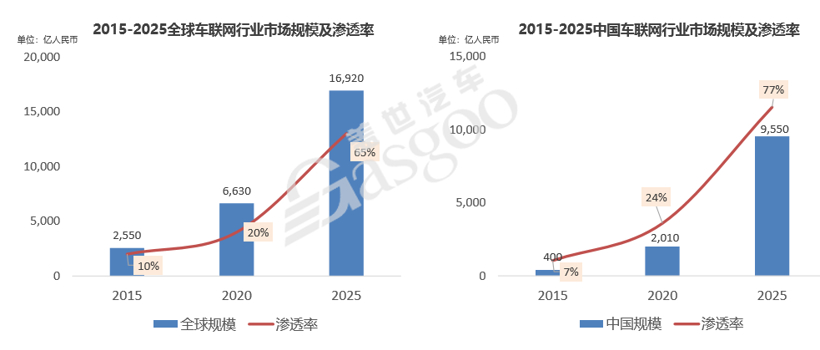 多重痛点待解，车联网如何才能“叫好又叫座”？