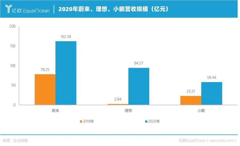 最能赚钱的理想，最舍得花钱的小鹏，最不愁钱的蔚来