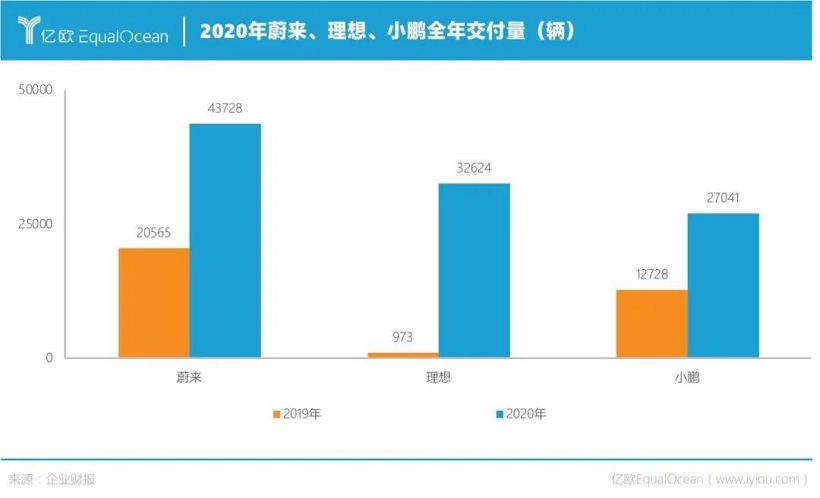 最能赚钱的理想，最舍得花钱的小鹏，最不愁钱的蔚来