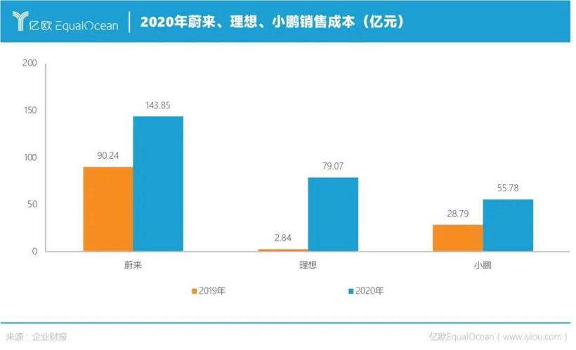 最能赚钱的理想，最舍得花钱的小鹏，最不愁钱的蔚来