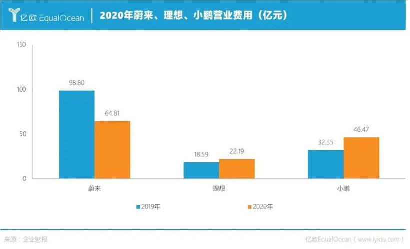 最能赚钱的理想，最舍得花钱的小鹏，最不愁钱的蔚来