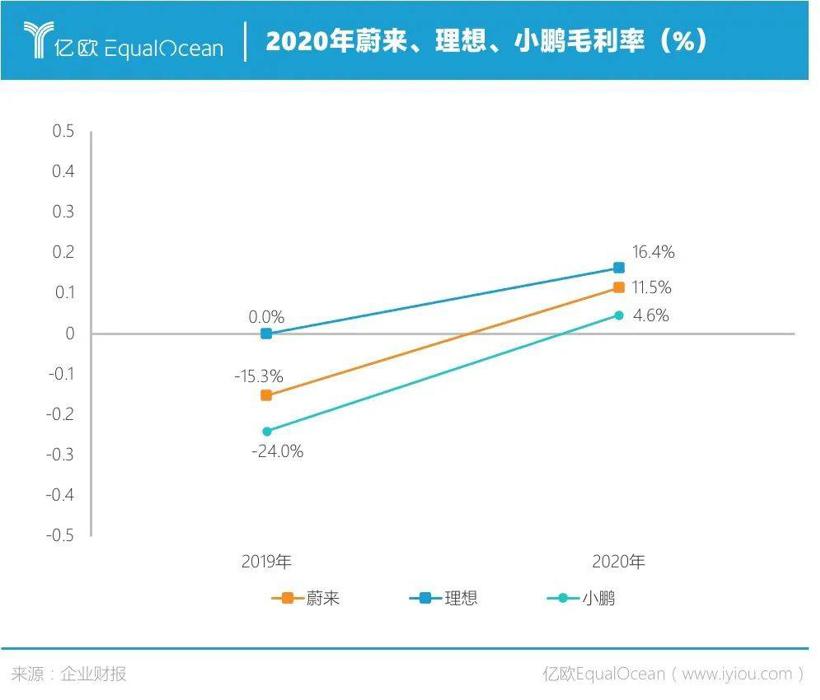 最能赚钱的理想，最舍得花钱的小鹏，最不愁钱的蔚来