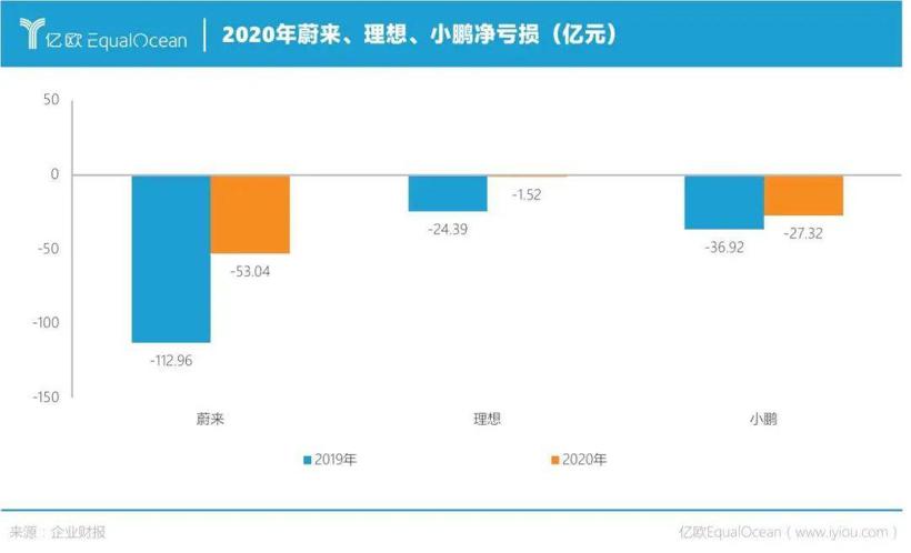 最能赚钱的理想，最舍得花钱的小鹏，最不愁钱的蔚来