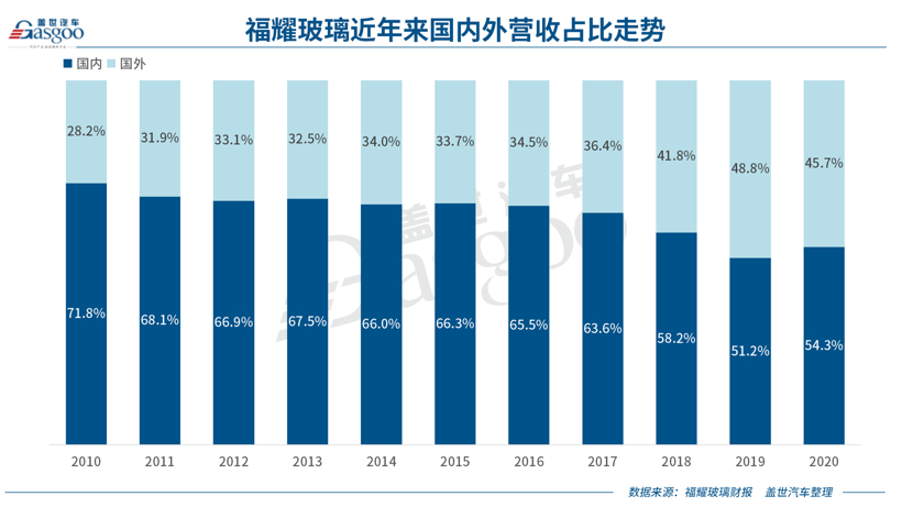 福耀玻璃过去一年赚了26亿元，2021年海外业务有望复苏