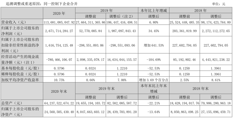 营收1136.81亿元，一汽解放公布“年度成绩单”