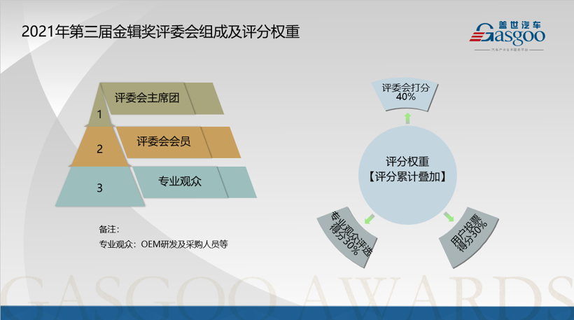 2021第三届金辑奖汽车新供应链百强专家评审团-周阳霖