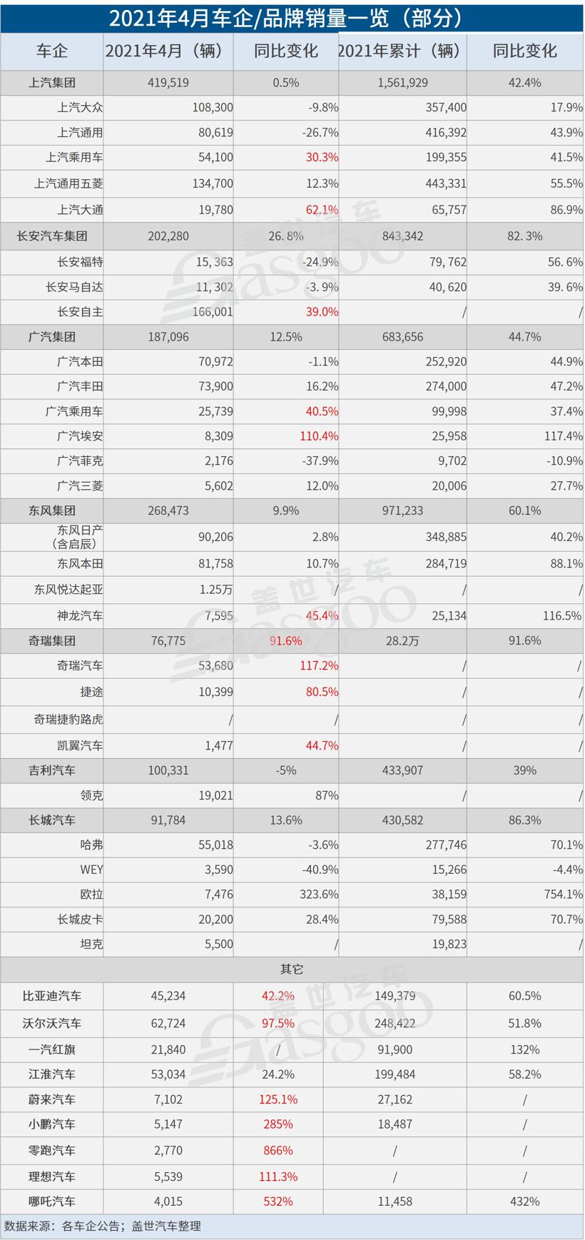 33家车企4月销量一览：缺芯致车企表现分化，汽车出口继续暴增