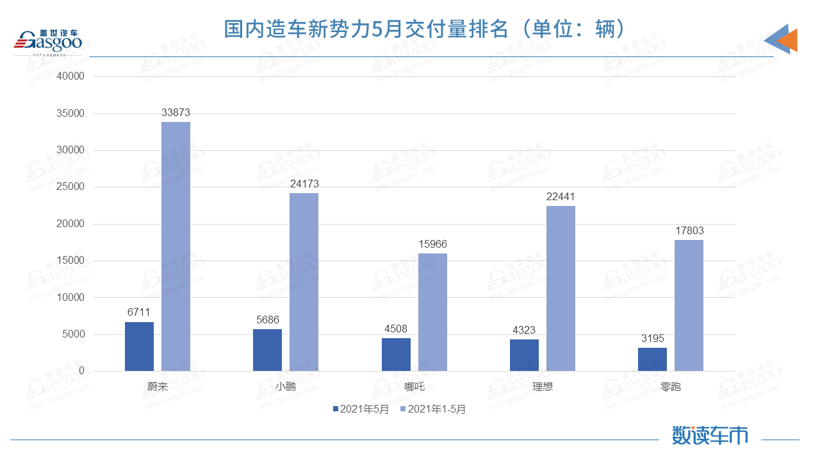 E周看点丨哪吒5月销量超理想进前三；360汽车团队薪酬待遇全面放开