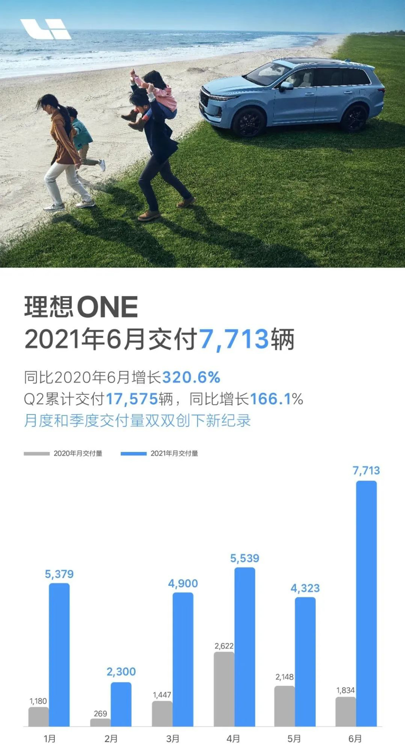 2021上半年新势力销量概况：“蔚小理”再度领跑 哪吒、零跑持续走高