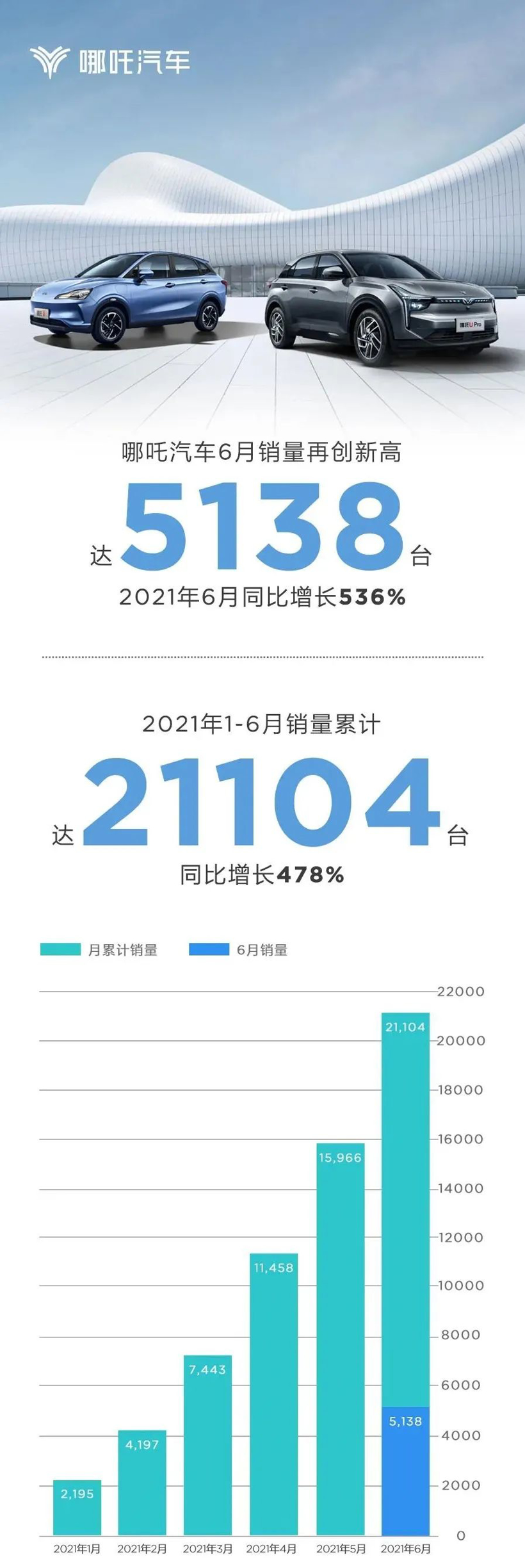 2021上半年新势力销量概况：“蔚小理”再度领跑 哪吒、零跑持续走高
