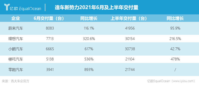 多家造车新势力半年成绩单：理想单车销量破7000，哪吒涨幅达478%