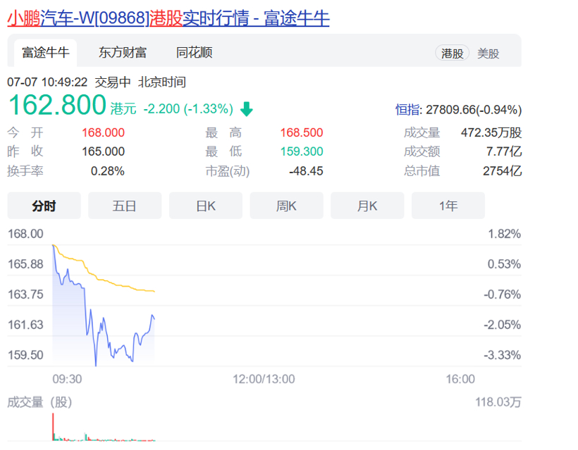 小鹏汽车登陆港股，盘初市值超2800亿港元