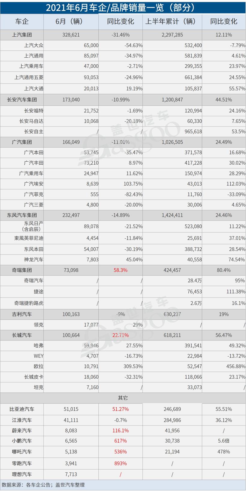 30家车企6月销量一览：传统车企表现分化，头部新势力集体飙高