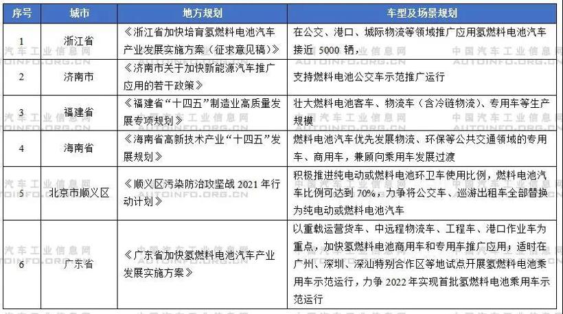 从国家与地方政策看氢燃料电池汽车扶持方向