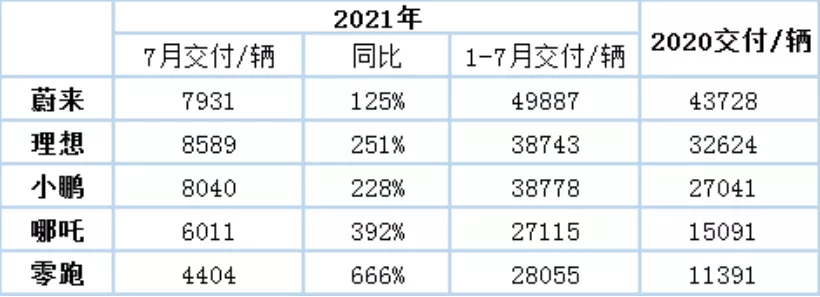 造车新势力7月成绩单：理想/小鹏首超蔚来