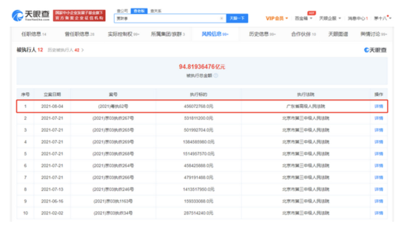 贾跃亭新增一则借款纠纷 被执行总金额已超94亿元