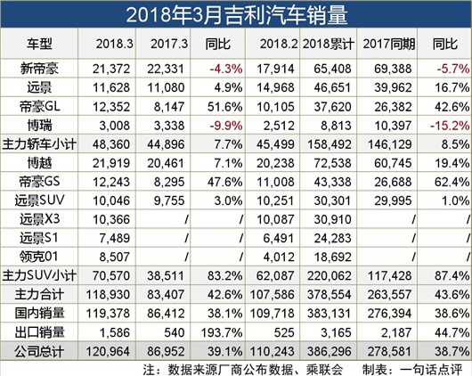 自主三强赛跑 逸动超了帝豪