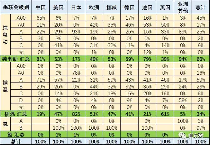 崔东树：2017年11月中国新能源车的世界份额达到60%