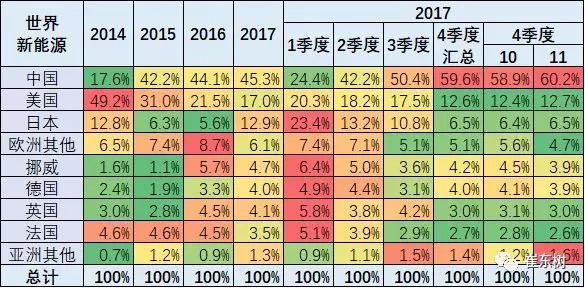 崔东树：2017年11月中国新能源车的世界份额达到60%
