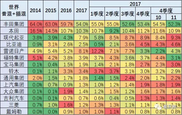 崔东树：2017年11月中国新能源车的世界份额达到60%