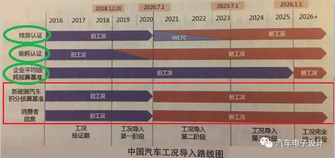 新工况导入可能引起的电动汽车续航里程变化