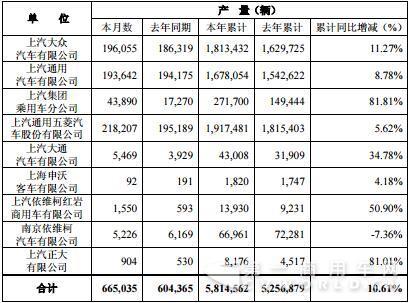 上汽11月销车66.5万辆 红岩重卡销量涨出新高度