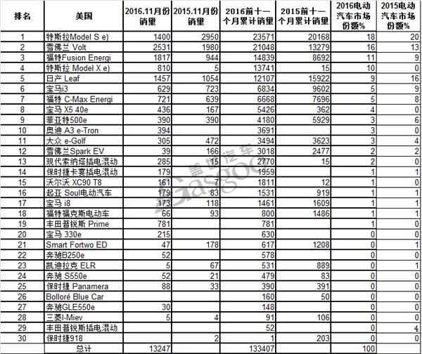 美国11月电动汽车销量  特斯拉占最大比 雪佛兰夺冠