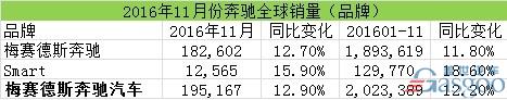 全球销量涨势继续 奔驰在华累计销量增三成