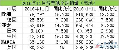 全球销量涨势继续 奔驰在华累计销量增三成