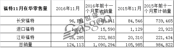福特11月在华销量：累销破百万 SUV销量强势上涨