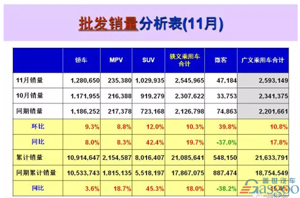 11月乘用车销量前十出炉：上汽通用夺冠 北京现代增速居首