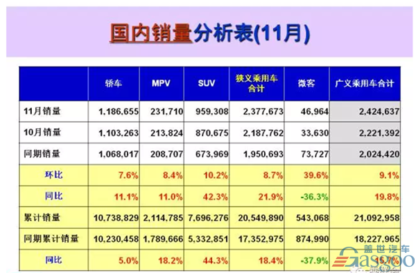 11月乘用车销量前十出炉：上汽通用夺冠 北京现代增速居首