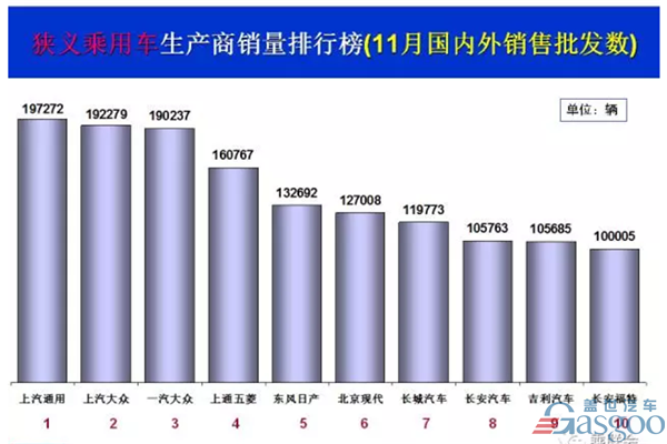 11月乘用车销量前十出炉：上汽通用夺冠 北京现代增速居首