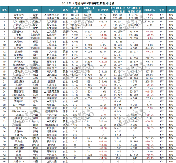 2016年11月汽车销量排行榜