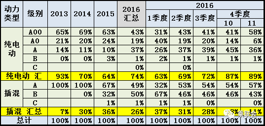2016年11月新能源乘用车销量同比增长68% 众泰云100拔得头筹