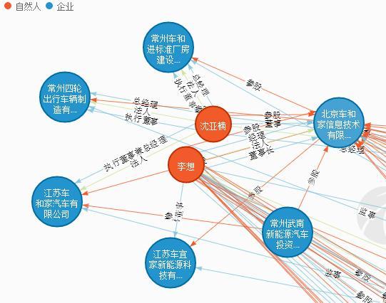 临近年终 互联网造车企业及其大佬都在忙点啥