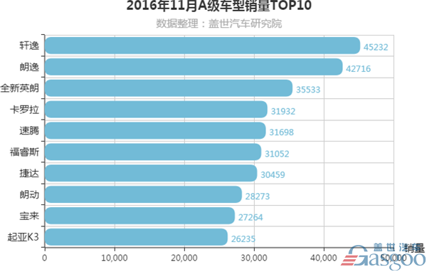 11月汽车销量排行榜:紧凑型7款过3万