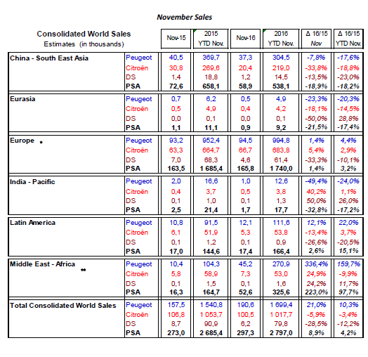 PSA11月全球销量上涨8.9% 在华还是略显尴尬