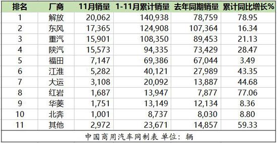 11月重卡同比“翻番” 解放提前夺冠无悬念