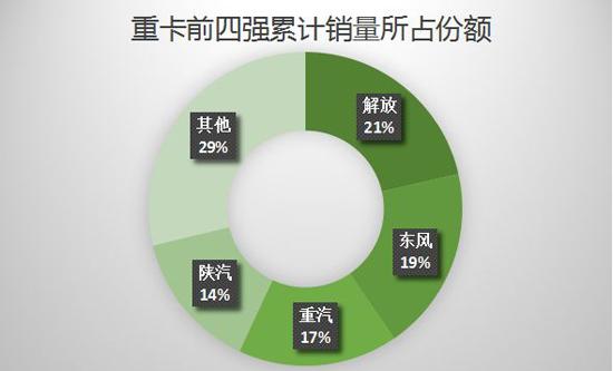 11月重卡同比“翻番” 解放提前夺冠无悬念