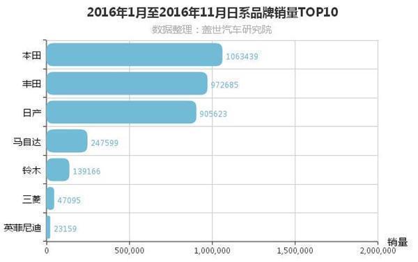 11月汽车销量排行榜：日系三强争进“三”百万时代