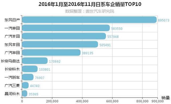 11月汽车销量排行榜：日系三强争进“三”百万时代