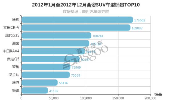 11月汽车销量排行榜：合资SUV 2016年途观终于被挑下马？